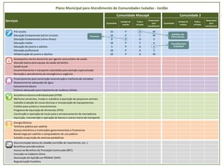 Quantidade
Unidade de
medida
Prática
utilizada
Responsável
pelo
atendimento
Quantidade
Unidade de
medida
Prática
utilizada
Responsável
pelo
atendimento
Pré-escola 15 P D M
Educação fundamental (séries iniciais) 16 P C M
Educação fundamental (séries finais) 8 P D E
Educação média 10 P E E
Educação de jovens e adultos 5 P A E
Educação profissional 10 P A E
Alfabetização de jovens e adultos 10 P A M
Acompanha-mento domiciliar por agente comunitário de saúde
Atenção básica pela equipe da saúde da família
Saúde bucal
Encaminhamento e transporte subsidiado para atenção especializada
Remoção e atendimento de emergência e urgência
Financiamento para construção reconstrução e melhoria de moradias
Abastecimento adequado de água
Saneamento básico
Sistema adequado para tratamento de resíduos sólidos
Assistência técnica individualizada (ATER)
Melhores sementes, mudas e subsídios à aquisição de pequenos animais
Subsídio à adoção de novas técnicas e incorporação de equipamentos
Crédito para custeio e investimentos
Programa de Aquisição de Alimentos (PPA)
Construção e operação de locais para o armazenamento de mercadorias
Aquisição, manutenção e operação de barcos e outros meios de transporte
Energia Elétrica
Telefone público por satélite
Acesso eletrônico a instituições governamentais e financeiras
Banda larga por satélite e computadores de uso público
Subsídio à aquisição de antenas parabólicas
Documentação básica do cidadão (certidão de nascimento, etc..)
Benefícios previdenciários
Acesso ao Benefício de Prestação Continuada (BPC)
Inscrição no Cadastro Único
Declaração de Aptidão ao PRONAF (DAP)
Regularização fundiária
Plano Municipal para Atendimento de Comunidades Isoladas - Jordão
Comunidade Massapê Comunidade 2
Serviços
Asinhas da
Florestania
Atendimento
Estadual
Pessoas
 