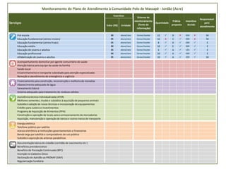 Valor (R$) Unidade
Pré-escola 30 aluno/ano Censo Escolar 15 P D O 450 O M
Educação fundamental (séries iniciais) 25 aluno/ano Censo Escolar 16 O C P 400 O M
Educação fundamental (séries finais) 25 aluno/ano Censo Escolar 8 P D P 200 P E
Educação média 30 aluno/ano Censo Escolar 10 P E P 300 P E
Educação de jovens e adultos 25 aluno/ano Censo Escolar 5 P A P 125 P E
Educação profissional 50 aluno/ano Censo Escolar 10 P A P 500 P E
Alfabetização de jovens e adultos 25 aluno/ano Censo Escolar 10 P A P 250 P M
Acompanhamento domiciliar por agente comunitário de saúde
Atenção básica pela equipe da saúde da família
Saúde bucal
Encaminhamento e transporte subsidiado para atenção especializada
Remoção e atendimento de emergência e urgência
Financiamento para construção, reconstrução e melhoria de moradias
Abastecimento adequado de água
Saneamento básico
Sistema adequado para tratamento de resíduos sólidos
Assistência técnica individualizada (ATER)
Melhores sementes, mudas e subsídios à aquisição de pequenos animais
Subsídio à adoção de novas técnicas e incorporação de equipamentos
Crédito para custeio e investimentos
Programa de Aquisição de Alimentos (PPA)
Construção e operação de locais para o armazenamento de mercadorias
Aquisição, manutenção e operação de barcos e outros meios de transporte
Energia elétrica
Telefone público por satélite
Acesso eletrônico a instituições governamentais e financeiras
Banda larga por satélite e computadores de uso público
Subsídio à aquisição de antenas parabólicas
Documentação básica do cidadão (certidão de nascimento etc.)
Benefícios previdenciários
Benefício de Prestação Continuada (BPC)
Inscrição no Cadastro Único
Declaração de Aptidão ao PRONAF (DAP)
Regularização fundiária
Responsável
pelo
atendimento
Quantidade
Prática
proposta
Incentivo
devido
Monitoramento do Plano de Atendimento à Comunidade Polo de Massapê - Jordão (Acre)
Serviços
Incentivo
Sistema de
monitoramento
(fonte de
informação)
 