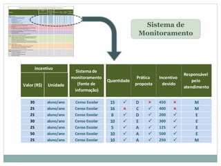 Valor (R$) Unidade
30 aluno/ano Censo Escolar 15 P D O 450 O M
25 aluno/ano Censo Escolar 16 O C P 400 O M
25 aluno/ano Censo Escolar 8 P D P 200 P E
30 aluno/ano Censo Escolar 10 P E P 300 P E
25 aluno/ano Censo Escolar 5 P A P 125 P E
50 aluno/ano Censo Escolar 10 P A P 500 P E
25 aluno/ano Censo Escolar 10 P A P 250 P M
Responsável
pelo
atendimento
Quantidade
Prática
proposta
Incentivo
devido
Incentivo
Sistema de
monitoramento
(fonte de
informação)
Valor (R$) Unidade
Pré-escola 30 aluno/ano Censo Escolar 15 P D O 450 O M
Educação fundamental (séries iniciais) 25 aluno/ano Censo Escolar 16 O C P 400 O M
Educação fundamental (séries finais) 25 aluno/ano Censo Escolar 8 P D P 200 P E
Educação média 30 aluno/ano Censo Escolar 10 P E P 300 P E
Educação de jovens e adultos 25 aluno/ano Censo Escolar 5 P A P 125 P E
Educação profissional 50 aluno/ano Censo Escolar 10 P A P 500 P E
Alfabetização de jovens e adultos 25 aluno/ano Censo Escolar 10 P A P 250 P M
Acompanhamento domiciliar por agente comunitário de saúde
Atenção básica pela equipe da saúde da família
Saúde bucal
Encaminhamento e transporte subsidiado para atenção especializada
Remoção e atendimento de emergência e urgência
Financiamento para construção, reconstrução e melhoria de moradias
Abastecimento adequado de água
Saneamento básico
Sistema adequado para tratamento de resíduos sólidos
Assistência técnica individualizada (ATER)
Melhores sementes, mudas e subsídios à aquisição de pequenos animais
Subsídio à adoção de novas técnicas e incorporação de equipamentos
Crédito para custeio e investimentos
Programa de Aquisição de Alimentos (PPA)
Construção e operação de locais para o armazenamento de mercadorias
Aquisição, manutenção e operação de barcos e outros meios de transporte
Energia elétrica
Telefone público por satélite
Acesso eletrônico a instituições governamentais e financeiras
Banda larga por satélite e computadores de uso público
Subsídio à aquisição de antenas parabólicas
Documentação básica do cidadão (certidão de nascimento etc.)
Benefícios previdenciários
Benefício de Prestação Continuada (BPC)
Inscrição no Cadastro Único
Declaração de Aptidão ao PRONAF (DAP)
Regularização fundiária
Responsável
pelo
atendimento
Quantidade
Prática
proposta
Incentivo
devido
Monitoramento do Plano de Atendimento à Comunidade Polo de Massapê - Jordão (Acre)
Serviços
Incentivo
Sistema de
monitoramento
(fonte de
informação)
Sistema de
Monitoramento
 