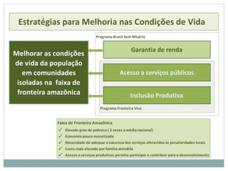Programa Brasil Sem Miséria
P
P
P
P
P
Faixa de Fronteira Amazônica
Elevado grau de pobreza ( 2 vezes a média nacional)
Economia pouco monetizada
Necesidade de adequar a natureza dos serviços oferecidos às peculiaridades locais
Acesso a serviços produtivos permite participar e contribuir para o desenvolvimento
Custo mais elevado por família atendida
Garantia de renda
Acesso a serviços públicos
Inclusão Produtiva
Programa Fronteira Viva
Melhorar as condições
de vida da população
em comunidades
isoladas na faixa de
fronteira amazônica
Estratégias para Melhoria nas Condições de Vida
 