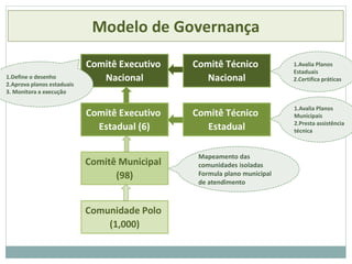 Modelo de Governança
Comunidade Polo
(1,000)
Comitê Executivo
Nacional
Comitê Técnico
Nacional
Comitê Executivo
Estadual (6)
Comitê Técnico
Estadual
Comitê Municipal
(98)
Mapeamento das
comunidades isoladas
Formula plano municipal
de atendimento
1.Avalia Planos
Municipais
2.Presta assistência
técnica
1.Avalia Planos
Estaduais
2.Certifica práticas
1.Define o desenho
2.Aprova planos estaduais
3. Monitora a execução
 