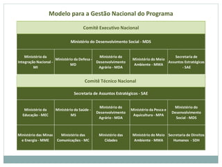 Modelo para a Gestão Nacional do Programa
Ministério das Minas
e Energia - MME
Ministério das
Comunicações - MC
Secretaria de Direitos
Humanos - SDH
Ministério das
Cidades
Secretaria de
Assuntos Estratégicas
- SAE
Ministério da Defesa -
MD
Ministério do
Desenvolvimento
Agrário - MDA
Ministério da
Integração Nacional -
MI
Comitê Técnico Nacional
Secretaria de Assuntos Estratégicos - SAE
Ministério da
Educação - MEC
Ministério da Saúde -
MS
Ministério do
Desenvolvimento
Agrário - MDA
Ministério do
Desenvolvimento
Social - MDS
Ministério do Meio
Ambiente - MMA
Ministério da Pesca e
Aquicultura - MPA
Ministério do Desenvolvimento Social - MDS
Comitê Executivo Nacional
Ministério do Meio
Ambiente - MMA
 