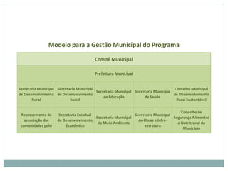 Secretaria Municipal
de Educação
Secretaria Municipal
de Meio Ambiente
Secretaria Municipal
de Obras e Infra-
estrutura
Secretaria Estadual
de Desenvolvimento
Econômico
Representante da
associação das
comunidades polo
Modelo para a Gestão Municipal do Programa
Conselho de
Segurança Alimentar
e Nutricional do
Município
Comitê Municipal
Prefeitura Municipal
Secretaria Municipal
de Desenvolvimento
Rural
Secretaria Municipal
de Desenvolvimento
Social
Secretaria Municipal
de Saúde
Conselho Municipal
de Desenvolvimento
Rural Sustentável
 