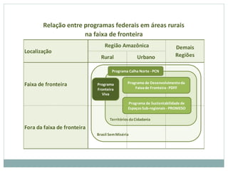 Rural Urbano
Faixa de fronteira
Fora da faixa de fronteira
Região Amazônica Demais
Regiões
Localização
Relação entre programas federais em áreas rurais
na faixa de fronteira
Territórios daCidadania
Brasil SemMiséria
Programa
Fronteira
Viva
Programa Calha Norte - PCN
Programa de Desenvolvimentoda
Faixade Fronteira- PDFF
Programa de Sustentabilidade de
Espaços Sub-regionais - PROMESO
 