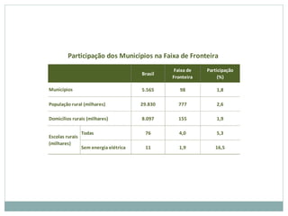 Brasil
Faixa de
Fronteira
Participação
(%)
5.565 98 1,8
População rural (milhares) 29.830 777 2,6
Domicílios rurais (milhares) 8.097 155 1,9
Todas 76 4,0 5,3
Sem energia elétrica 11 1,9 16,5
Escolas rurais
(milhares)
Participação dos Municípios na Faixa de Fronteira
Municípios
 