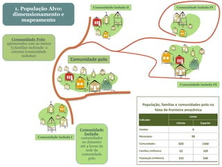 Comunidade isolada III
Comunidade isolada IV
Comunidade isolada II
Comunidade isolada I
Comunidade polo
Comunidade Polo:
aglomerados com ao menos
75 famílias incluindo o
entorno (comunidade
isoladas)
Comunidade
Isolada:
comunidades
no distantes
até 4 horas da
sede da
comunidade
polo
1. População Alvo:
dimensionamento e
mapeamento
Inferior Superior
Estados
Municípios
Comunidades 820 1500
Famílias (milhares) 62 109
População (milhares) 310 540
Indicador
98
Limite
População, famílias e comunidades polo na
faixa de fronteira amazônica
6
 