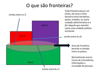 O que são fronteiras?
                                                   Toda fronteira possui um
Limite entre A e C                                 limite, ele seria a linha
                                                   divisória entre territórios,
                                                   países, estados, ou outra
                                                   unidade administrativa é o 
                              País B               fim daquilo que mantém 
                                                   coesa uma unidade político-
                                                   territorial.
          País A                                   Limite entre A e B


                                                          Zona de Fronteira:
                                                          permite o contato
                                                          entre os países;

                                                          Normalmente ocorre
                                                          trocas de mercadorias,
                     País C                               informações e
                                                          circulação de pessoas.
                              Limite entre B e C
 