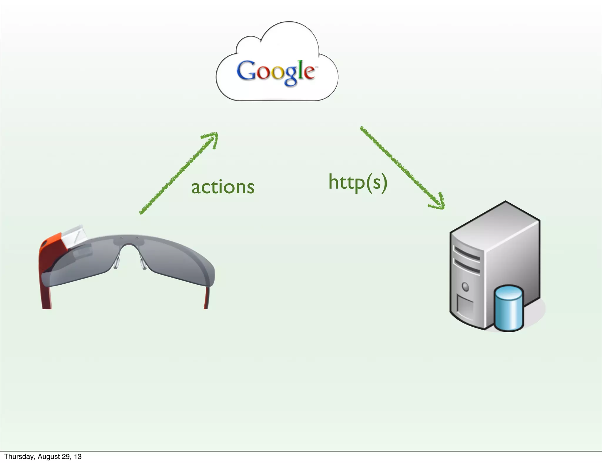 http(s)actions
Thursday, August 29, 13
 