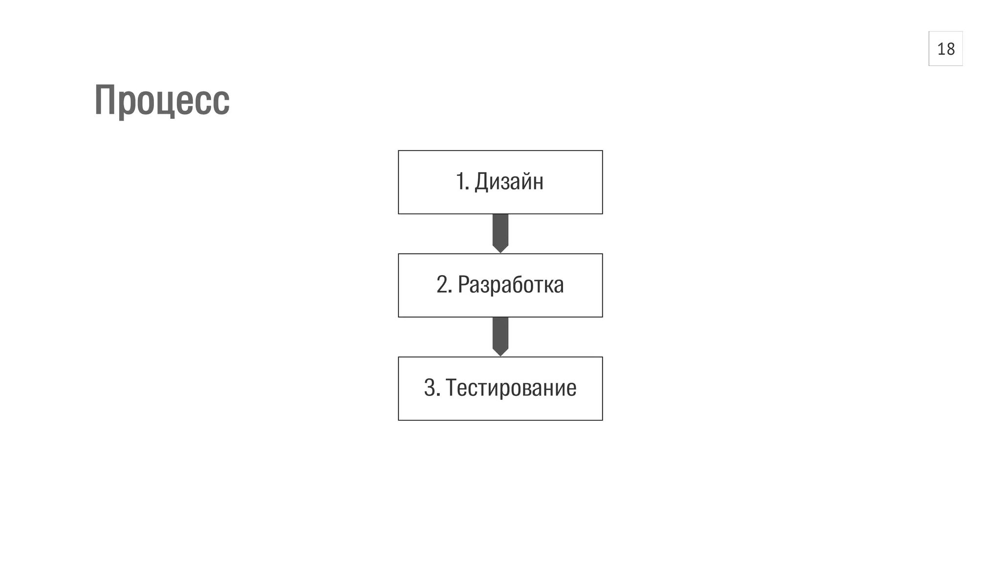 Процесс 
1. Дизайн 
2. Разработка 
3. Тестирование 
18 
 