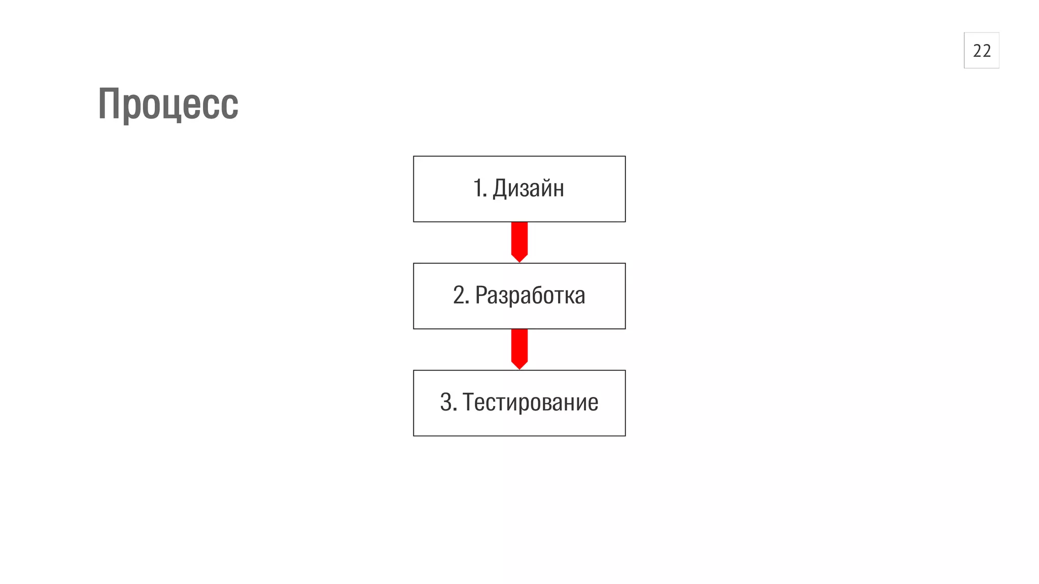 Процесс 
1. Дизайн 
2. Разработка 
3. Тестирование 
22 
 