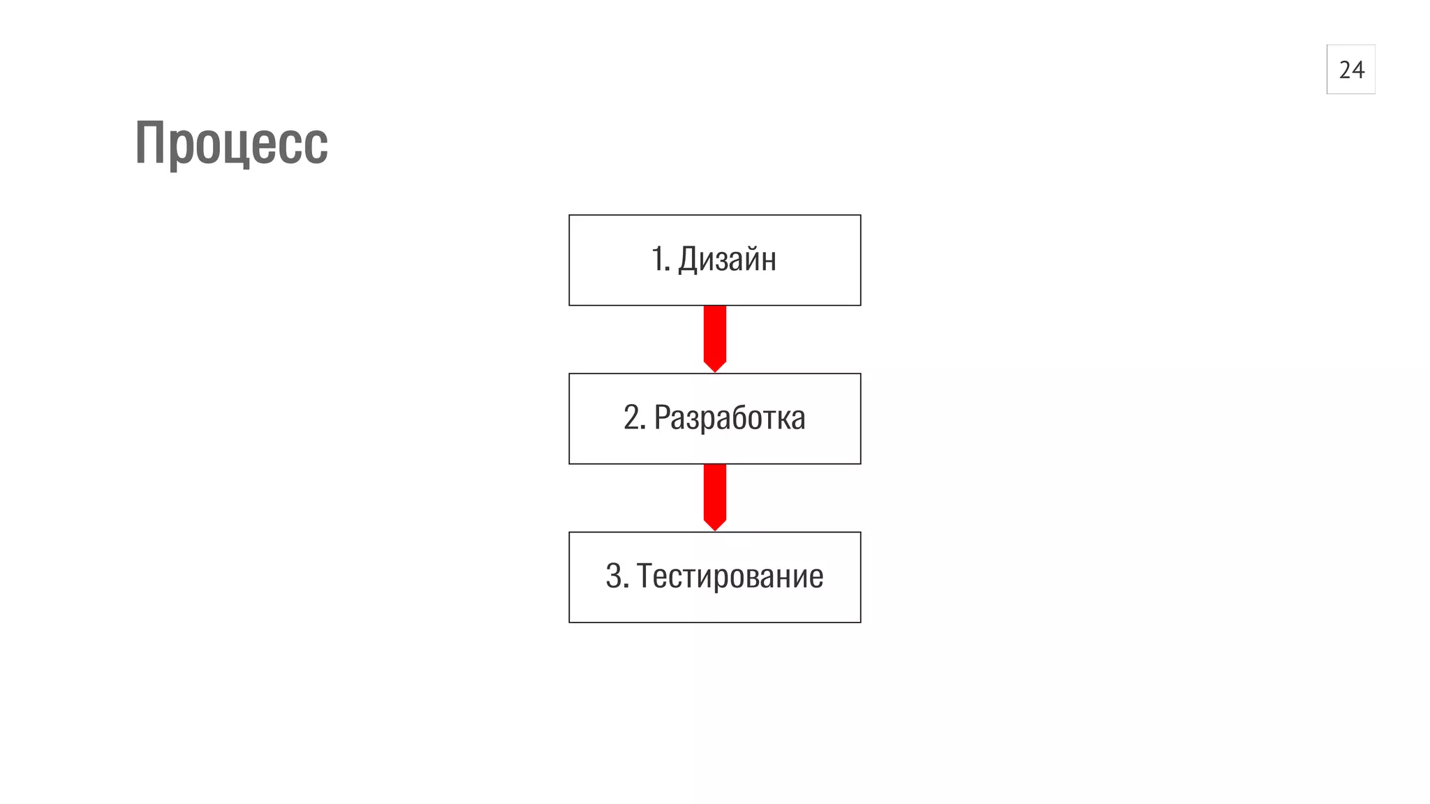 Процесс 
1. Дизайн 
2. Разработка 
3. Тестирование 
24 
 
