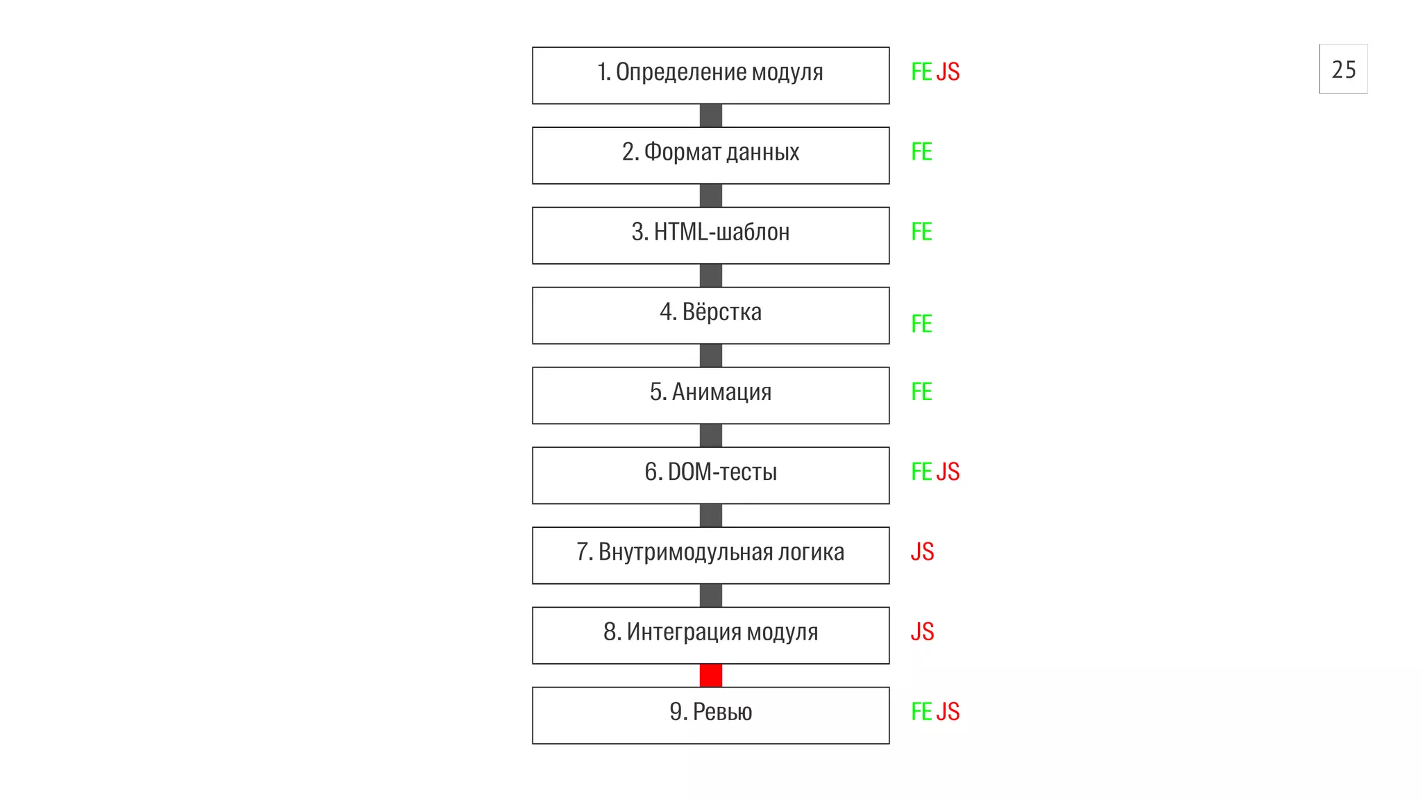 1. Определение модуля FE JS 
2. Формат данных FE 
3. HTML-шаблон FE 
4. Вёрстка FE 
5. Анимация FE 
6. DOM-тесты FE JS 
7. Внутримодульная логика JS 
8. Интеграция модуля JS 
9. Ревью FE JS 
25 
 