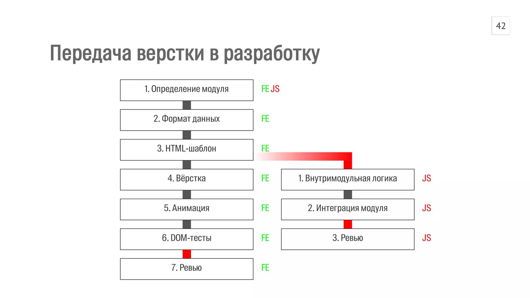 Передача верстки в разработку 
1. Определение модуля FE JS 
2. Формат данных FE 
3. HTML-шаблон FE 
4. Вёрстка FE 
5. Анимация FE 
6. DOM-тесты FE 
7. Ревью FE 
1. Внутримодульная логика JS 
2. Интеграция модуля JS 
3. Ревью JS 
42 
 