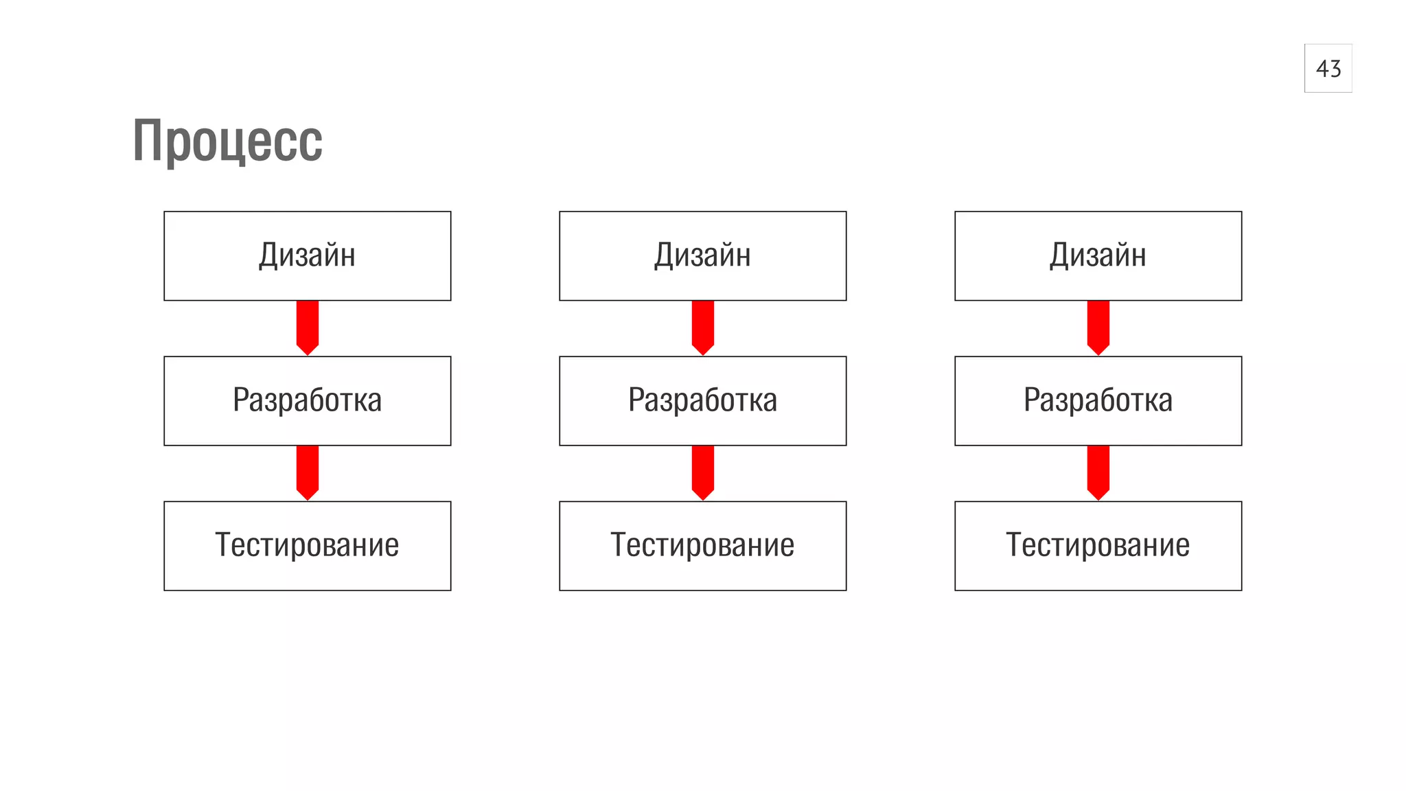 Процесс 
Дизайн 
Разработка 
Тестирование 
Дизайн 
Разработка 
Тестирование 
Дизайн 
Разработка 
Тестирование 
43 
 