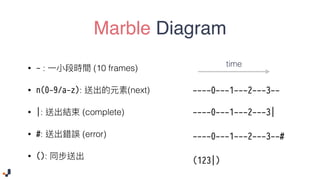 Marble Diagram
• - : (10 frames)
• n(0-9/a-z): (next)
• |: (complete)
• #: (error)
• ():
time
----0---1---2---3--
----0---1---2---3｜
----0---1---2---3--#
(123|)
 
