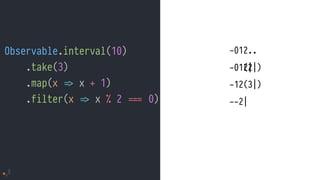 Observable.interval(10)
.take(3)
.map(x !=> x + 1)
.filter(x !=> x % 2 ##=== 0)
-012..
-012|
--2|
-01(2|)
-12(3|)
 