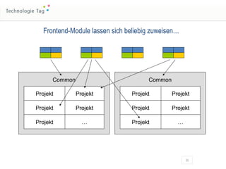 Common Projekt Projekt Projekt Projekt Projekt … Common Projekt Projekt Projekt Projekt Projekt … Frontend-Module lassen sich beliebig zuweisen… 
