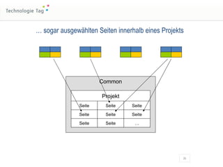 Common Projekt Seite Seite Seite Seite Seite Seite Seite Seite … …  sogar ausgewählten Seiten innerhalb eines Projekts 