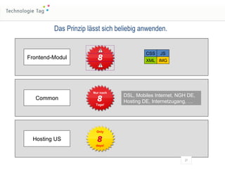 Frontend-Modul Common Nur noch Tage! DSL, Mobiles Internet, NGH DE, Hosting DE, Internetzugang, … Hosting US Only days! CSS JS XML IMG Das Prinzip lässt sich beliebig anwenden. 