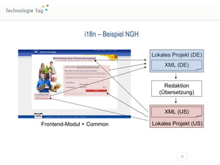 i18n – Beispiel NGH Frontend-Modul + Common Lokales Projekt (DE) XML (DE) Redaktion (Übersetzung) XML (US) Lokales Projekt (US) 