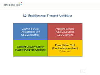 Jasmin-Servlet (Auslieferung von CSS/JavaScript) Frontend-Module (CSS/JavaScript/ XSL/Grafiken) Content Delivery Server (Auslieferung von Grafiken) Project Mess Tool (Frontend-Kennzahlen) Fehlertool 1&1 Bestellprozess-Frontend-Architektur 
