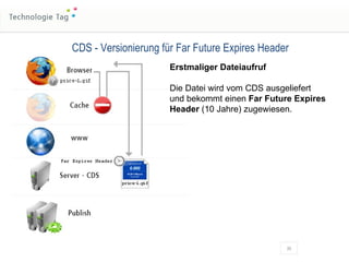 CDS - Versionierung für Far Future Expires Header Erstmaliger Dateiaufruf Die Datei wird vom CDS ausgeliefert und bekommt einen  Far Future Expires Header  (10 Jahre) zugewiesen. 