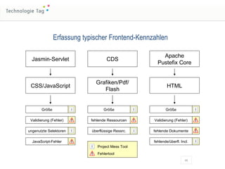 Erfassung typischer Frontend-Kennzahlen Jasmin-Servlet CDS Apache Pustefix Core CSS/JavaScript Grafiken/Pdf/ Flash HTML Größe ungenutzte Selektoren Validierung (Fehler) Größe fehlende Ressourcen überflüssige Ressrc. Größe Validierung (Fehler) fehlende Dokumente fehlende/überfl. Incl. Project Mess Tool Fehlertool JavaScript-Fehler 