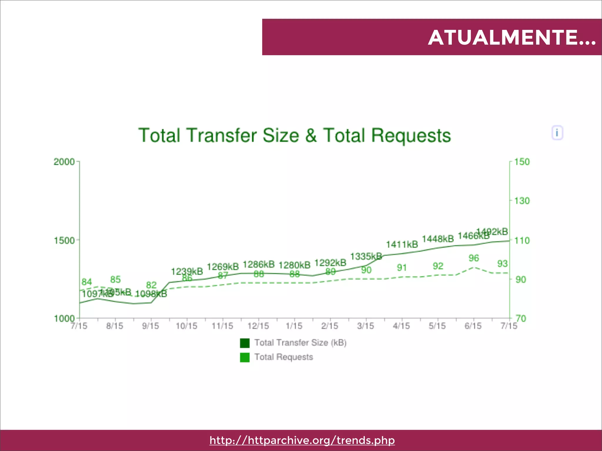 ATUALMENTE...
http://httparchive.org/trends.php
 
