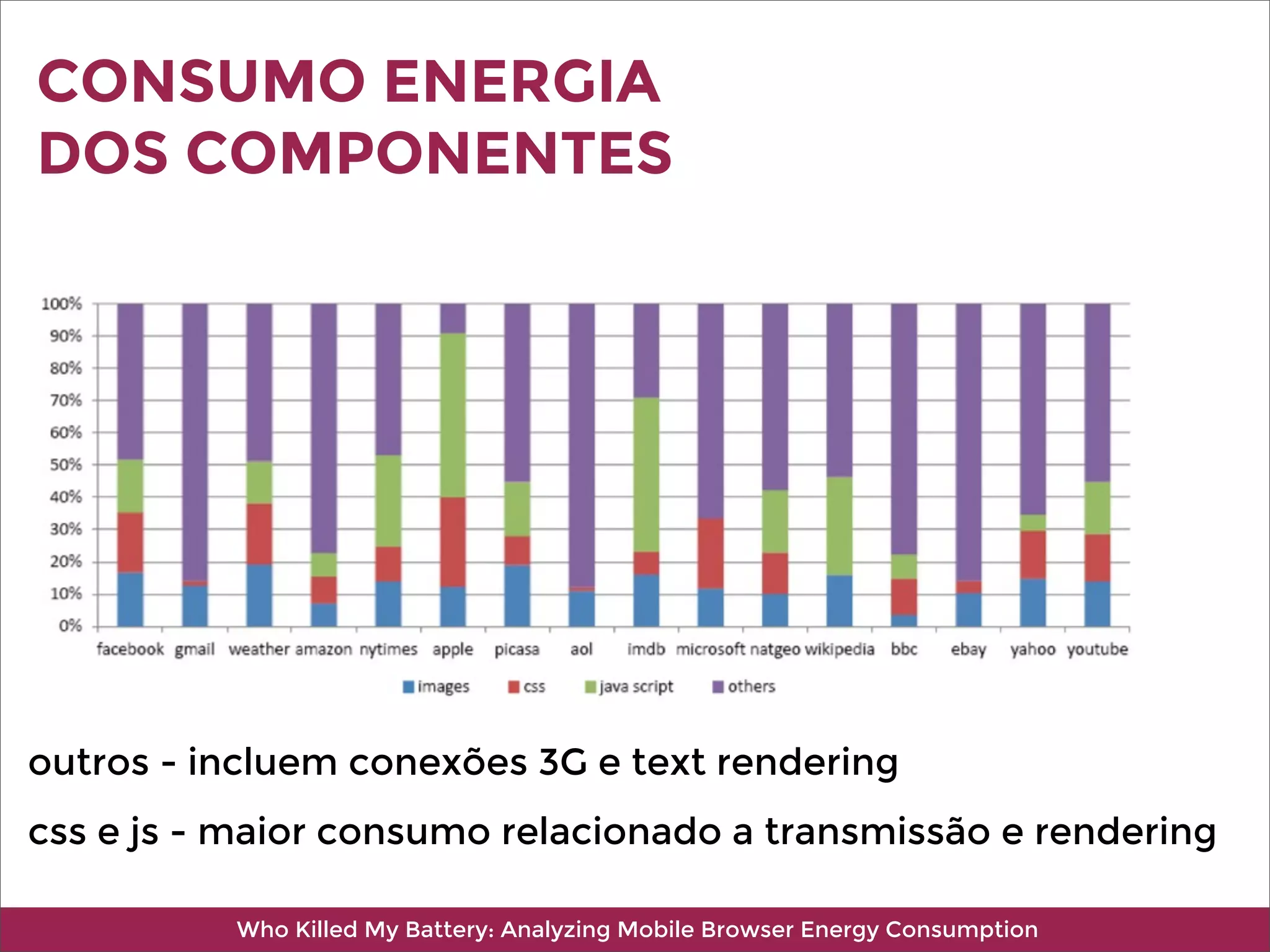 Who Killed My Battery: Analyzing Mobile Browser Energy Consumption
CONSUMO ENERGIA
DOS COMPONENTES
outros - incluem conexões 3G e text rendering
css e js - maior consumo relacionado a transmissão e rendering
 