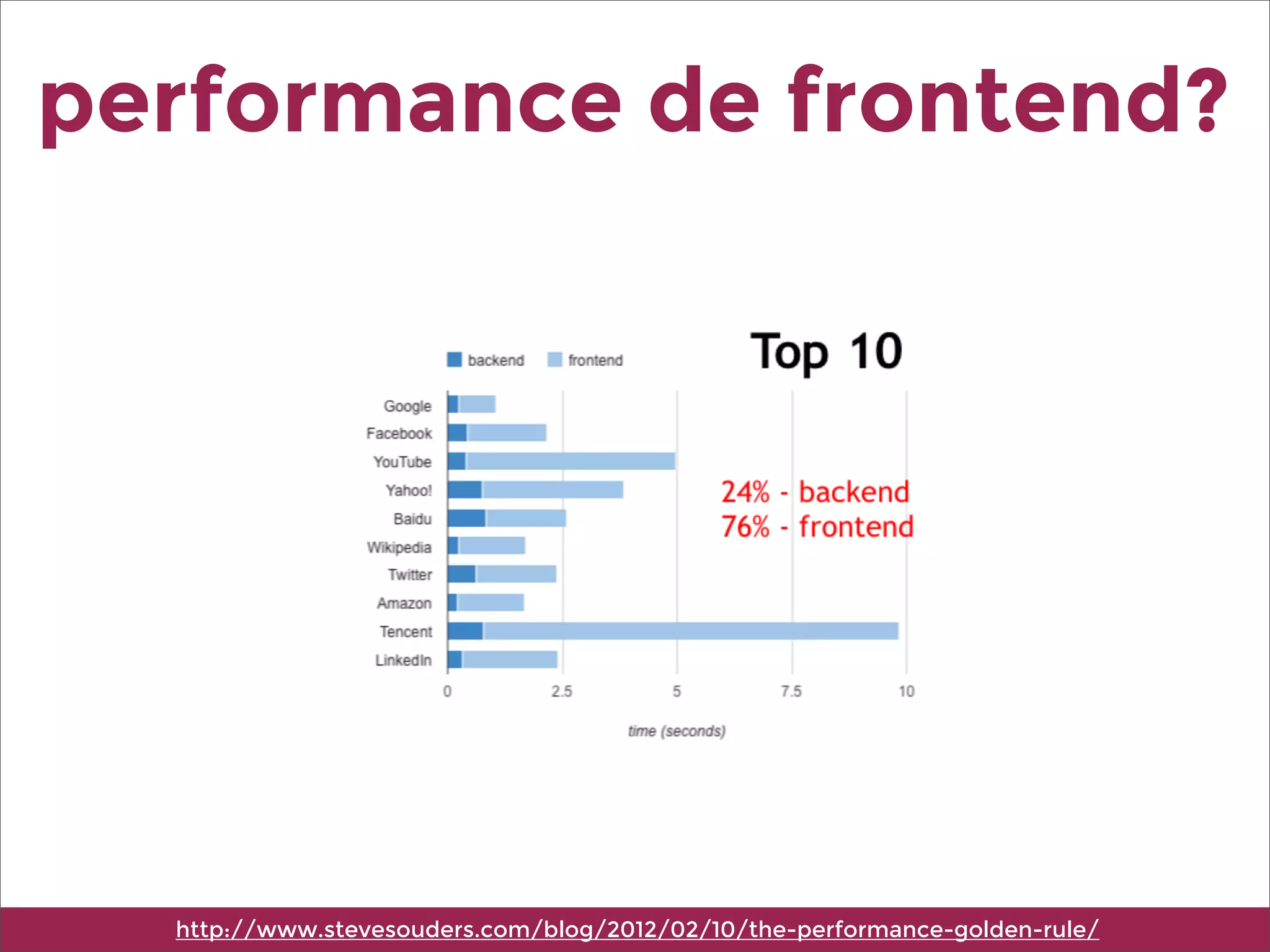 performance de frontend?
http://www.stevesouders.com/blog/2012/02/10/the-performance-golden-rule/
 