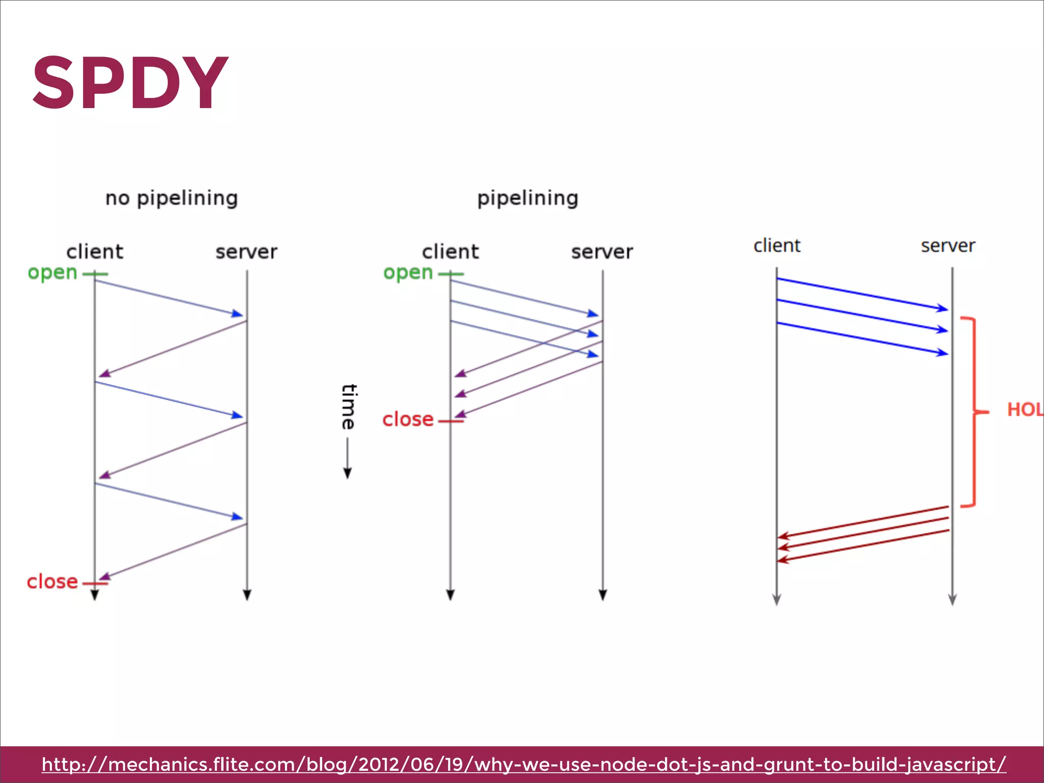 SPDY
http://mechanics.flite.com/blog/2012/06/19/why-we-use-node-dot-js-and-grunt-to-build-javascript/
 