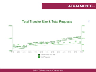 ATUALMENTE...
http://httparchive.org/trends.php
 