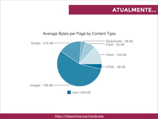 ATUALMENTE...
http://httparchive.org/trends.php
 