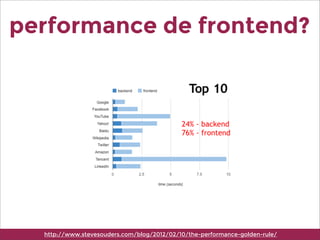 performance de frontend?
http://www.stevesouders.com/blog/2012/02/10/the-performance-golden-rule/
 