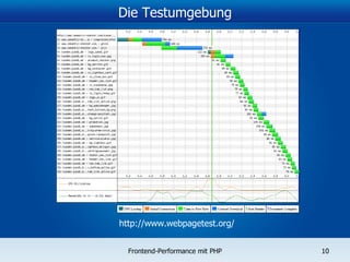 Die Testumgebung http://www.webpagetest.org / 