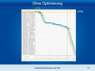 Ohne Optimierung HTML 12% 