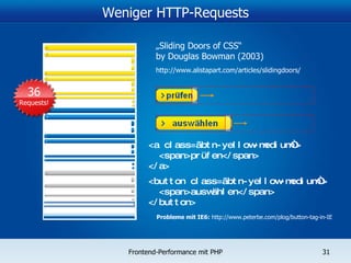 Weniger HTTP-Requests „ Sliding Doors of CSS“ by Douglas Bowman (2003) http://www.alistapart.com/articles/slidingdoors / <a class=„btn-yellow-medium“> <span>prüfen</span> </a> <button class=„btn-yellow-medium“> <span>auswählen</span> </button> Probleme mit IE6:   http://www.peterbe.com/plog/button-tag-in-IE 36 Requests! 