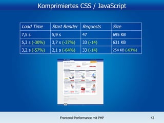 Komprimiertes CSS / JavaScript 254 KB  (-63%) 33  (-14) 2,1 s  (-64%) 3,2 s  (-57%) 631 KB 33   (-14) 3,7 s  (-37%) 5,3 s  (-30%) 695 KB 47 5,9 s 7,5 s Size Requests Start Render Load Time 