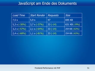 JavaScript am Ende des Dokuments 254 KB  (-63%) 33  (-14) 1,1 s  (-81%) 2,4 s  (-68%) 254 KB  (-63%) 33  (-14) 2,1 s  (-64%) 3,2 s  (-57%) 631 KB  (-9%) 33   (-14) 3,7 s  (-37%) 5,3 s  (-30%) 695 KB 47 5,9 s 7,5 s Size Requests Start Render Load Time 