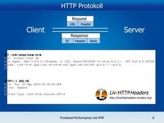 HTTP Protokoll Client  Server Request Response URL Header Header Body SC GET /xml/shop/home.html Host: kunden.1und1.de User-Agent: Mozilla/5.0 (Windows; U; […]) Gecko/20100401 Firefox/3.6.3 ( .NET CLR 3.5.30729) Accept: text/html,application/xhtml+xml,application/xml;q=0.9,*/*;q=0.8 […] HTTP/1.1 200 OK Date: Thu, 27 May 2010 07:40:50 GMT Server: Apache […] Content-Type: text/html;charset=UTF-8 http://livehttpheaders.mozdev.org/ Liv e HTTP Headers 