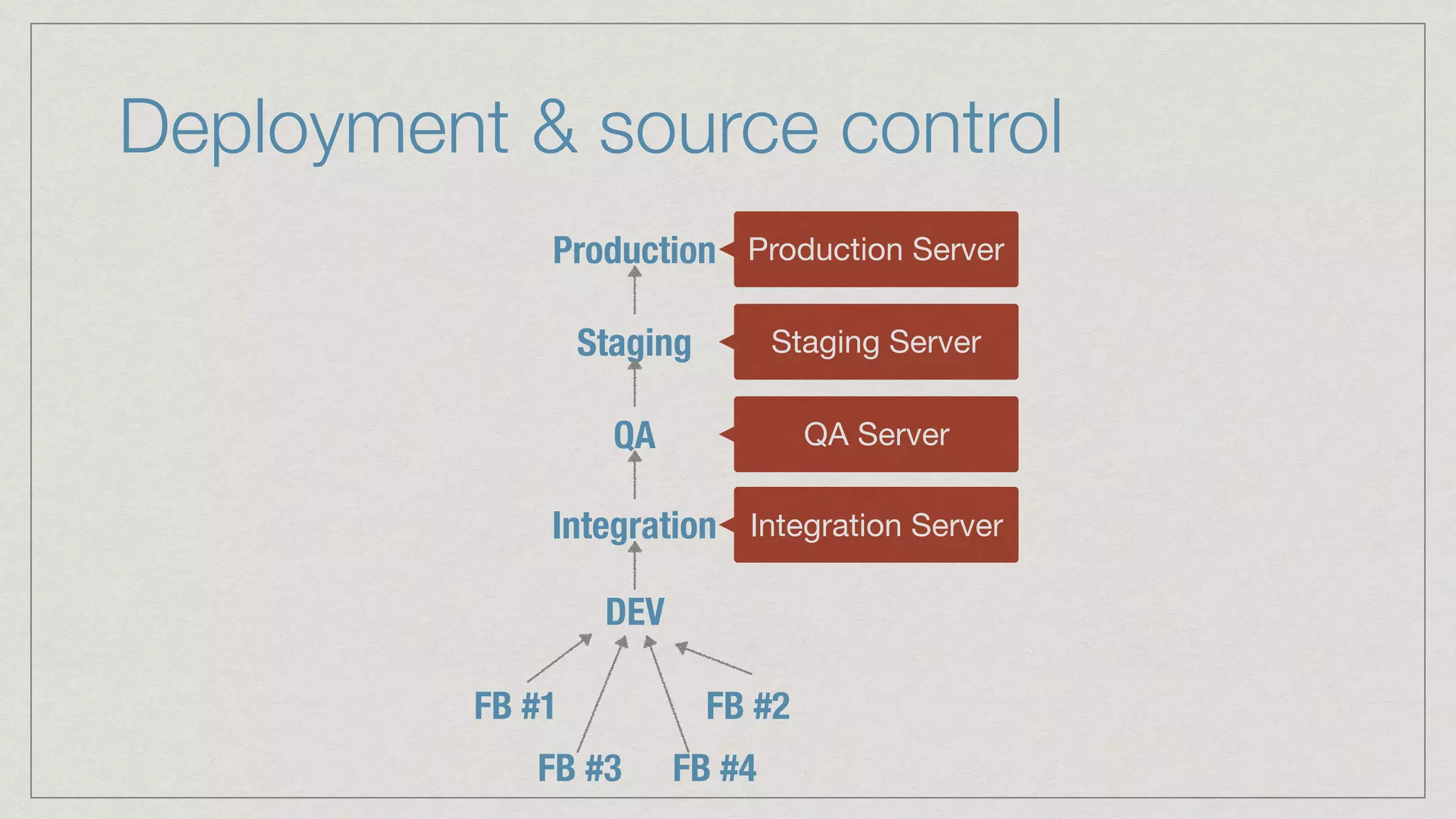 Deployment & source control FB #1 FB #3 FB #4 FB #2 DEV Integration QA Staging Production Integration Server QA Server Staging Server Production Server 