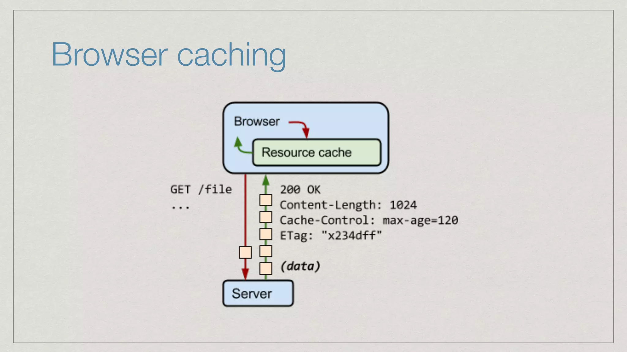 Browser caching 
