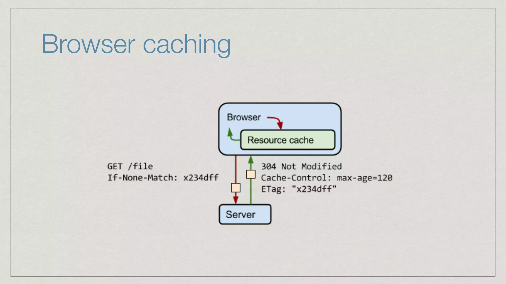 Browser caching 