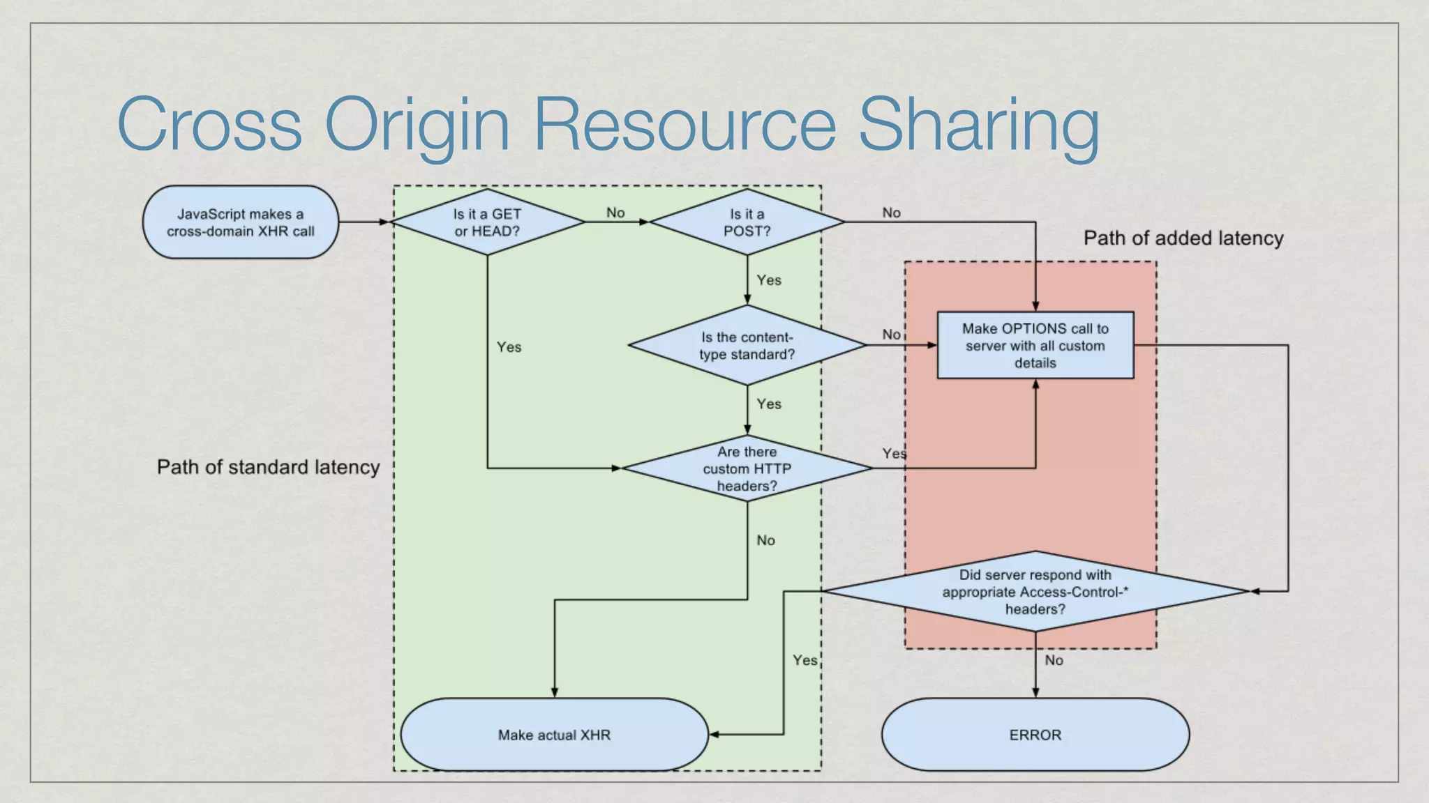 Cross Origin Resource Sharing 