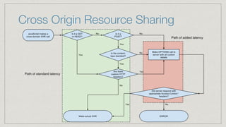 Cross Origin Resource Sharing
 