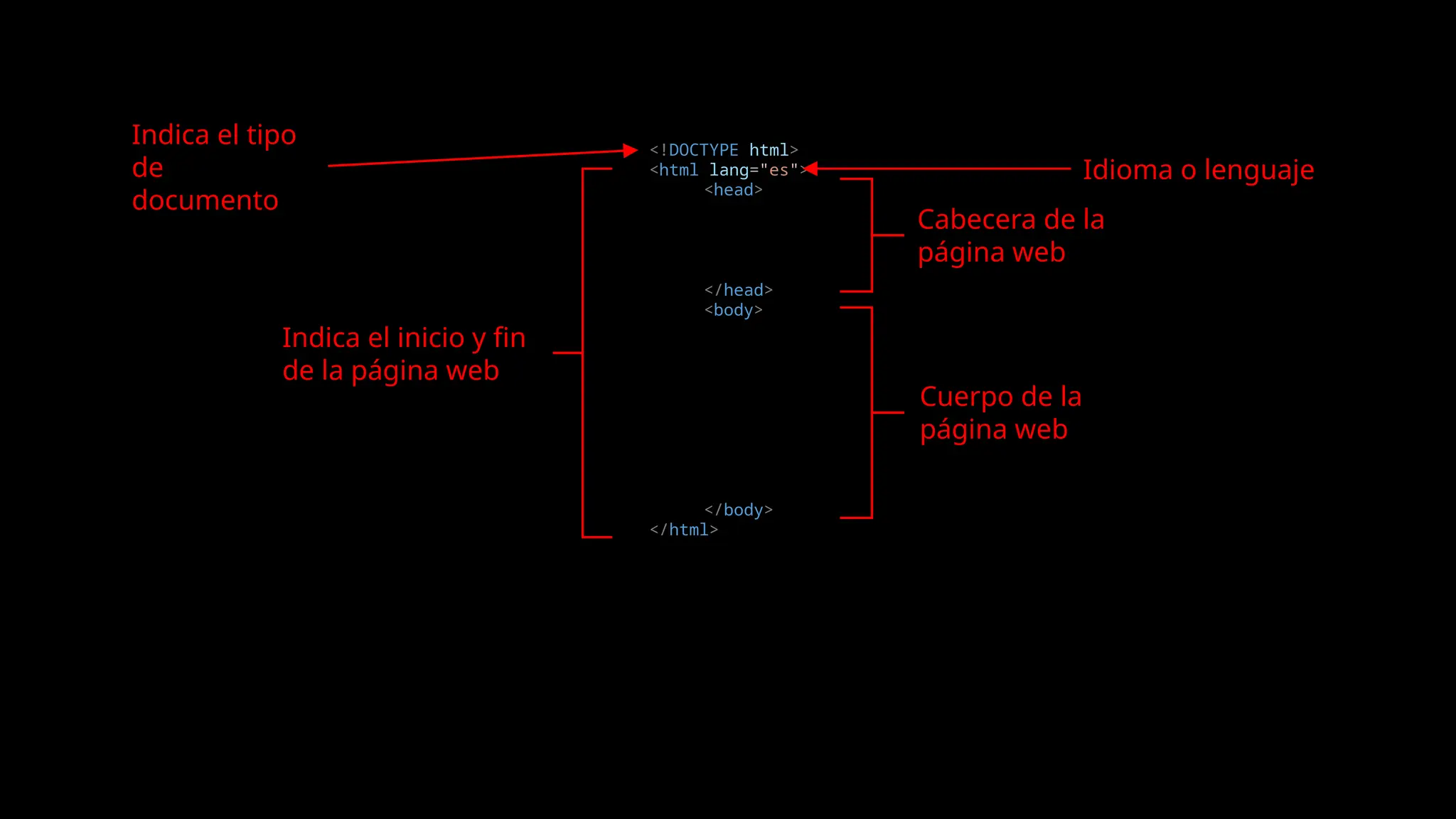 <!DOCTYPE html>
<html lang="es">
<head>
</head>
<body>
</body>
</html>
Indica el tipo
de
documento
Indica el inicio y fin
de la página web
Cabecera de la
página web
Cuerpo de la
página web
Idioma o lenguaje
 