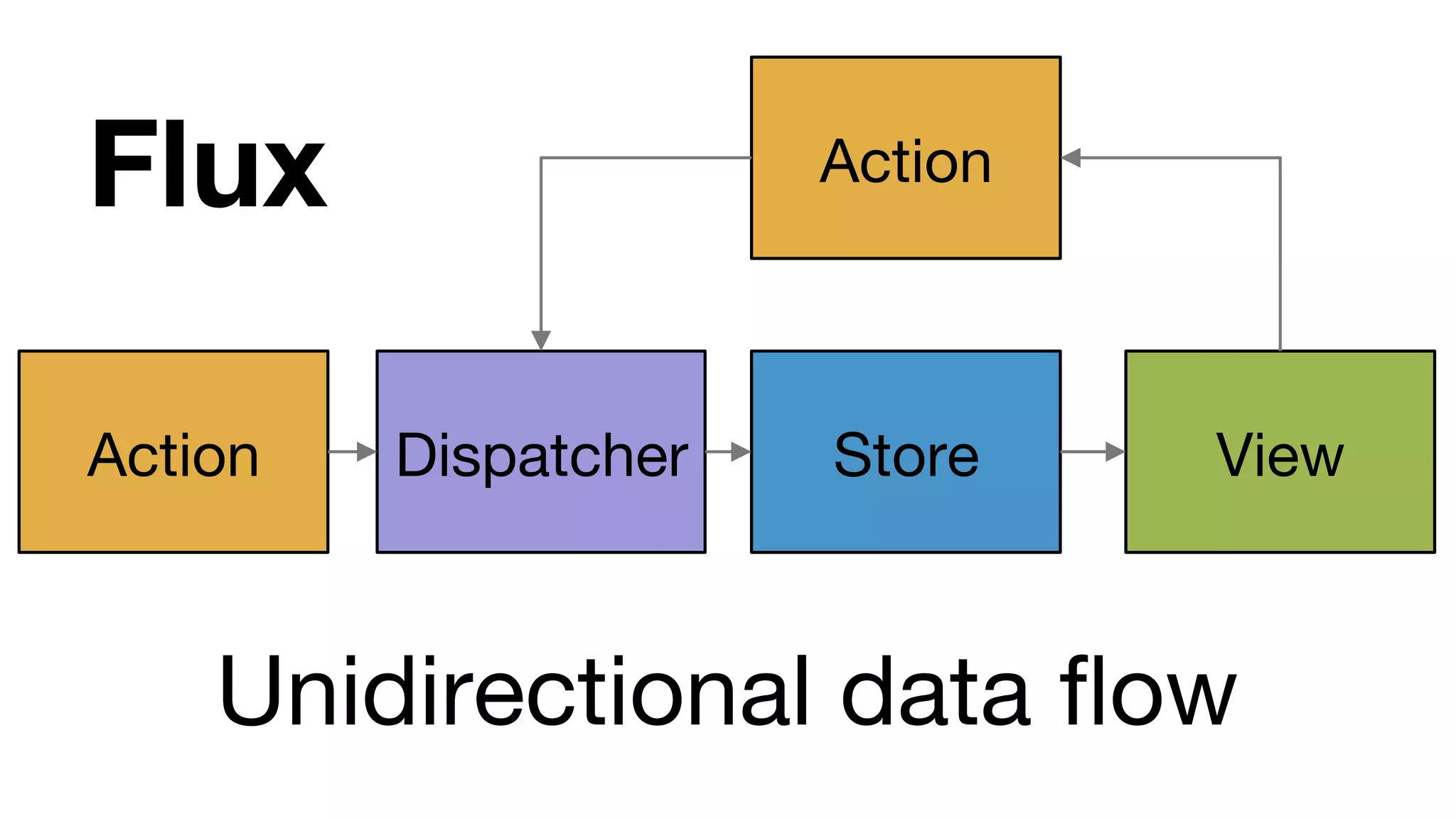 Flux Action Action Dispatcher Store View Unidirectional data ﬂow 