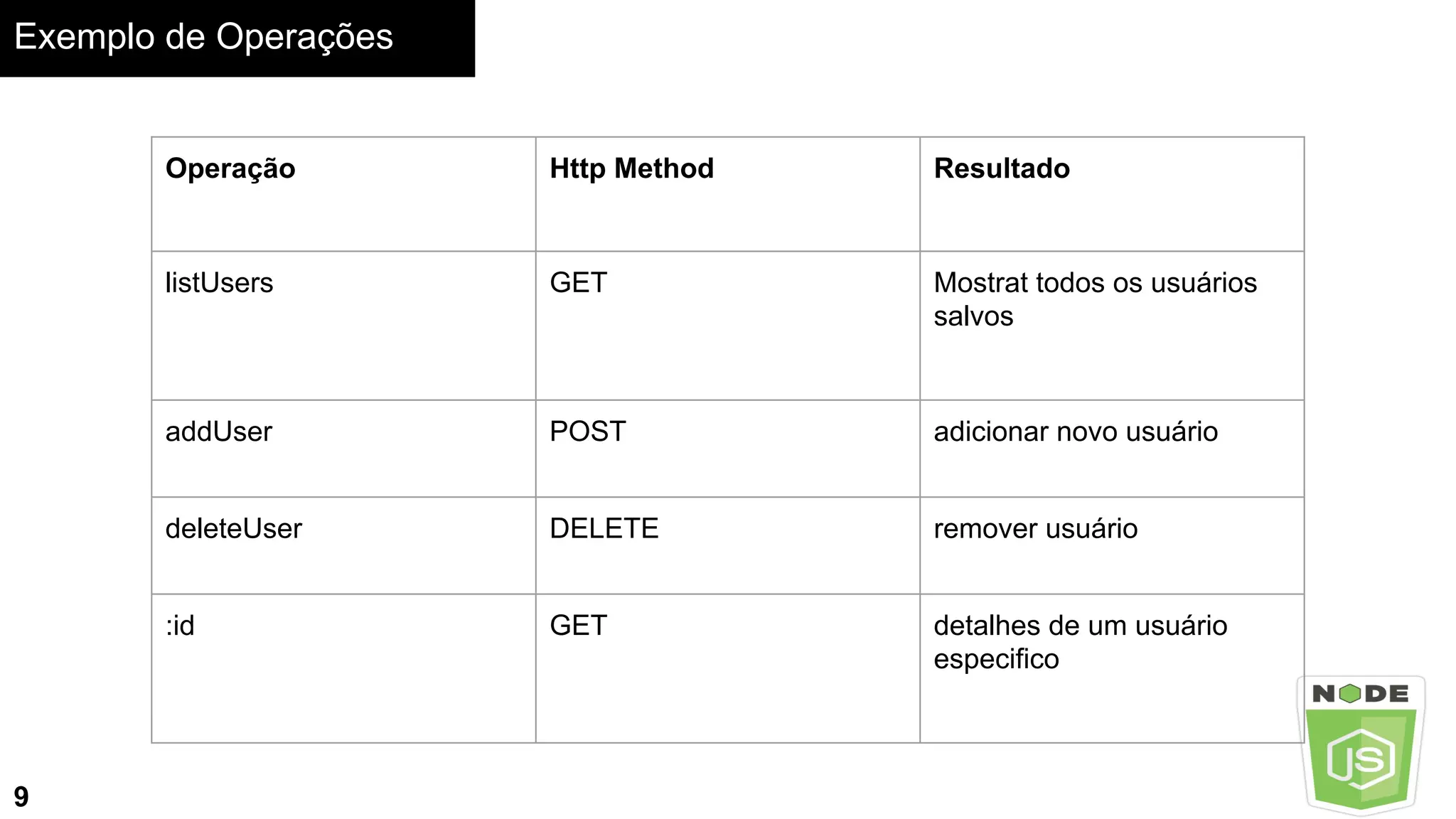 Exemplo de Operações
9
Operação Http Method Resultado
listUsers GET Mostrat todos os usuários
salvos
addUser POST adicionar novo usuário
deleteUser DELETE remover usuário
:id GET detalhes de um usuário
especifico
 