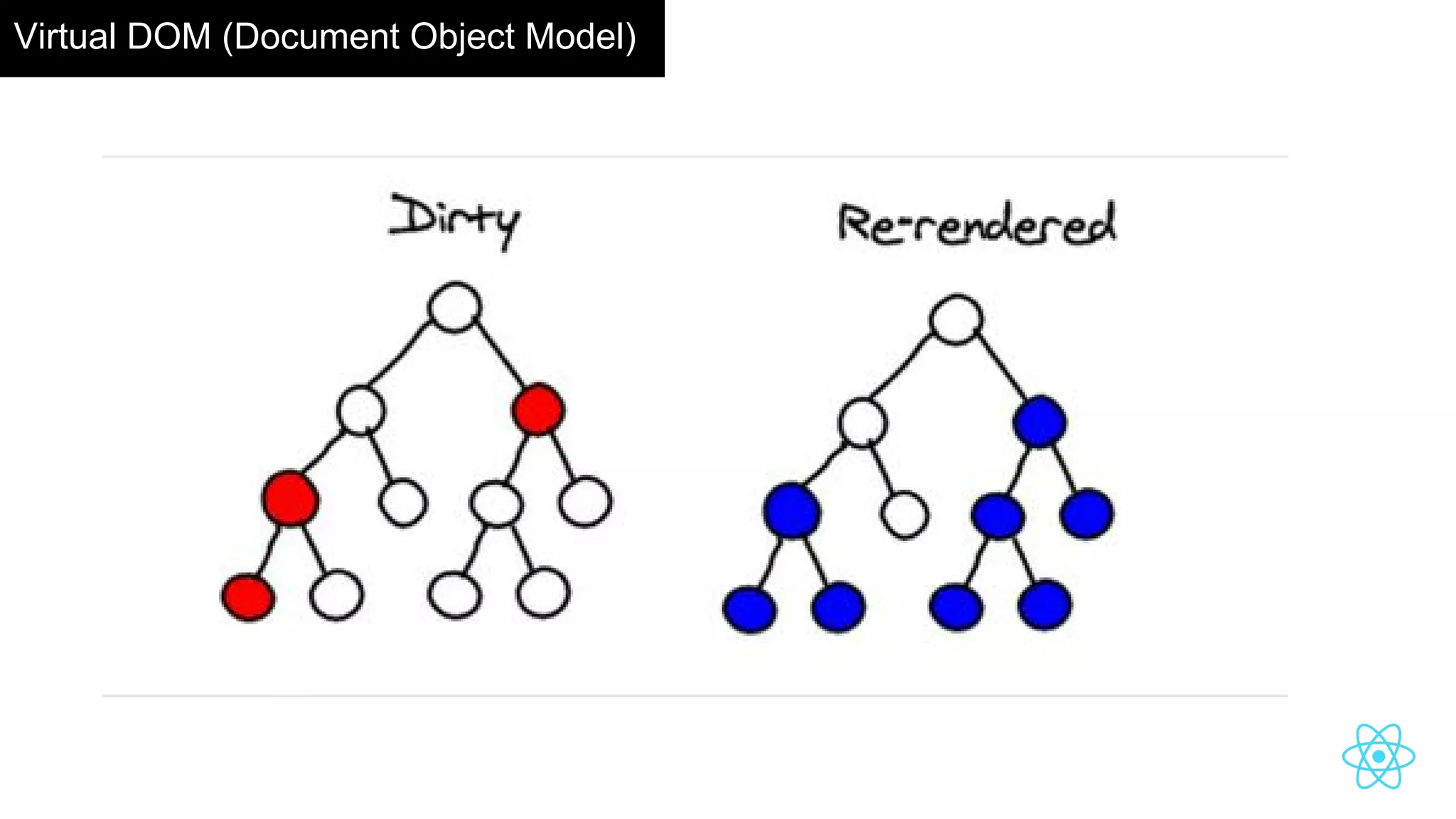Virtual DOM (Document Object Model)
 