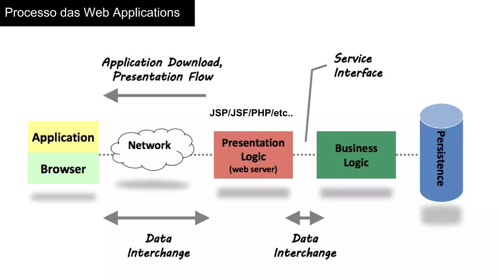 Processo das Web Applications
JSP/JSF/PHP/etc..
 